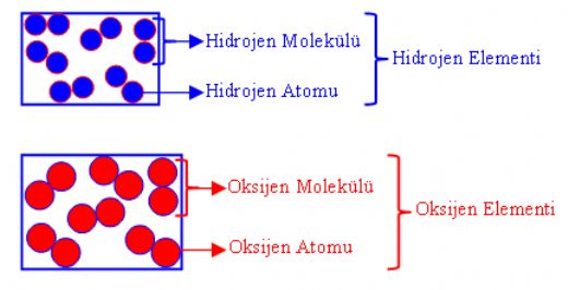 Element Molekl